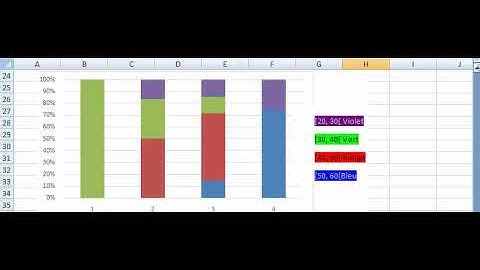 N°51: Représentation graphique pour une série à 2 variables/ Profils colonnes groupées en bâton