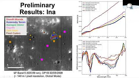 Compositional Characterization of Irregular Mare Patches with Moon Mineralogy Mapper data analyses