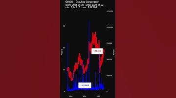 GKOS, Glaukos Corporation stock prices historical data