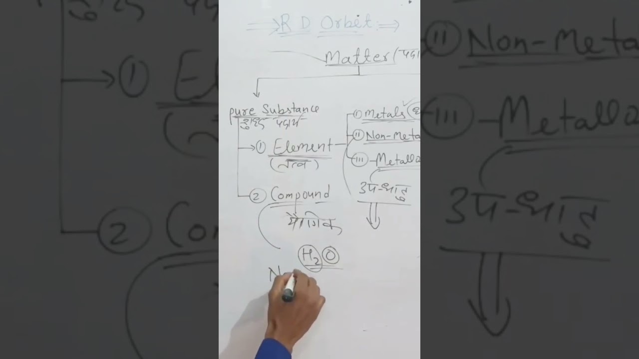 compound (यौगिक) क्या होता है??