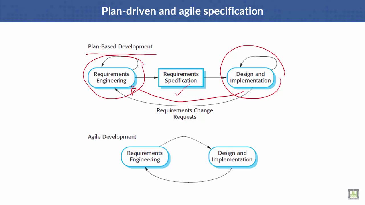 Plan driven. Plan Driven change Driven. Plan-Driven + change-Driven SDM. Planar Driver.