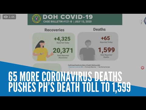 65 more coronavirus deaths pushes PH’s death toll to 1,599