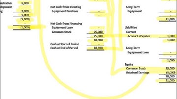 How the Three Financial Statements Fit Together
