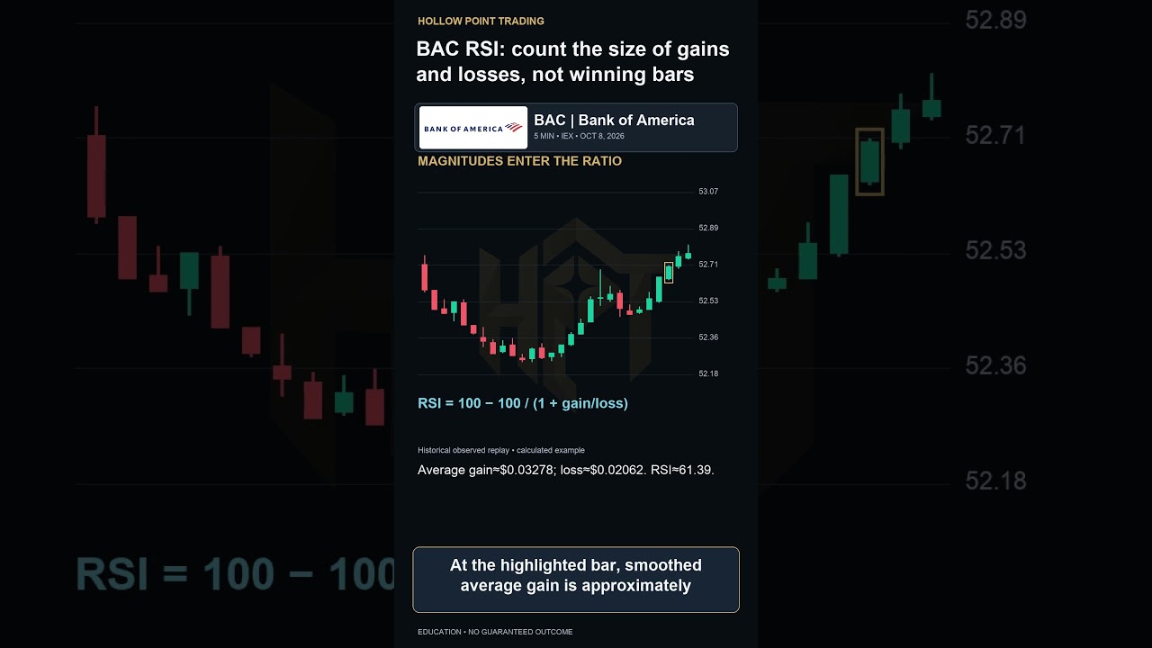 BAC RSI Explained: Gains, Losses, and Wilder Smoothing