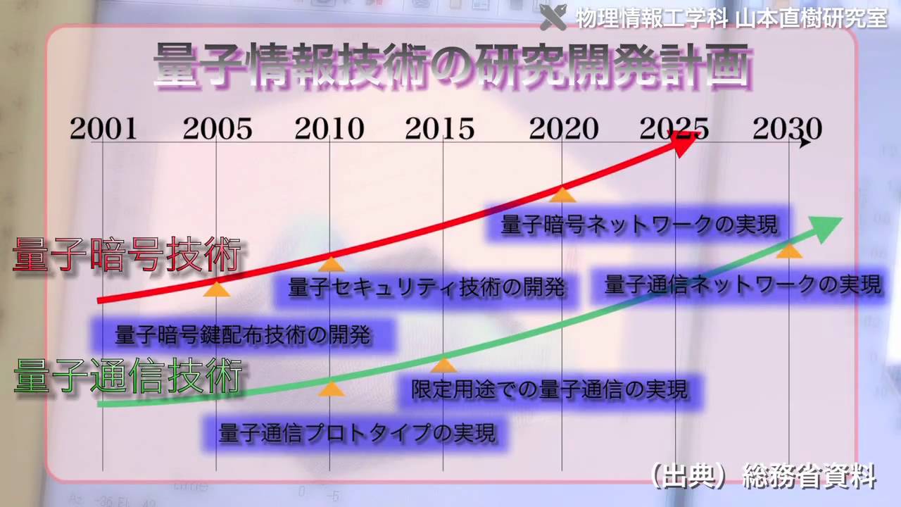 山本研究室 量子力学の基礎理論から量子情報技術までを見据えて Youtube