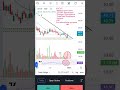 #DEVIT #Triangle Chartpattern #For educational purpose