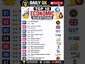 📚Top 10 daily Gk Questions 🔥🏅 #economy #viral #gk #trending #shorts #subscribe