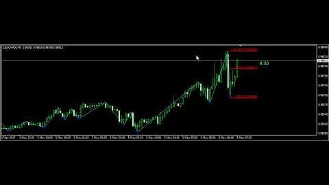 Auto Fibonacci Retracement