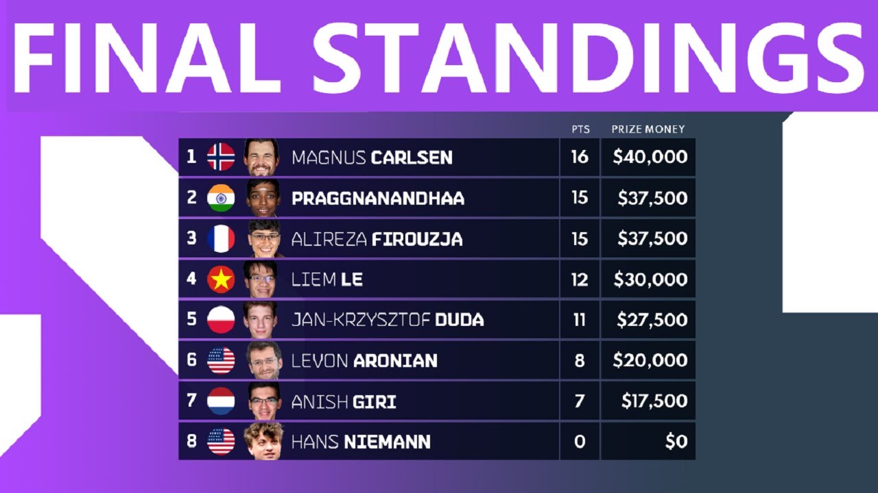 FINAL Round Results, Standings FTX Crypto Cup 2022