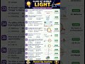 ⚡Light Chapter Important Questions 31-40 😱 | Class 10 Science MCQ with Answers | #shorts