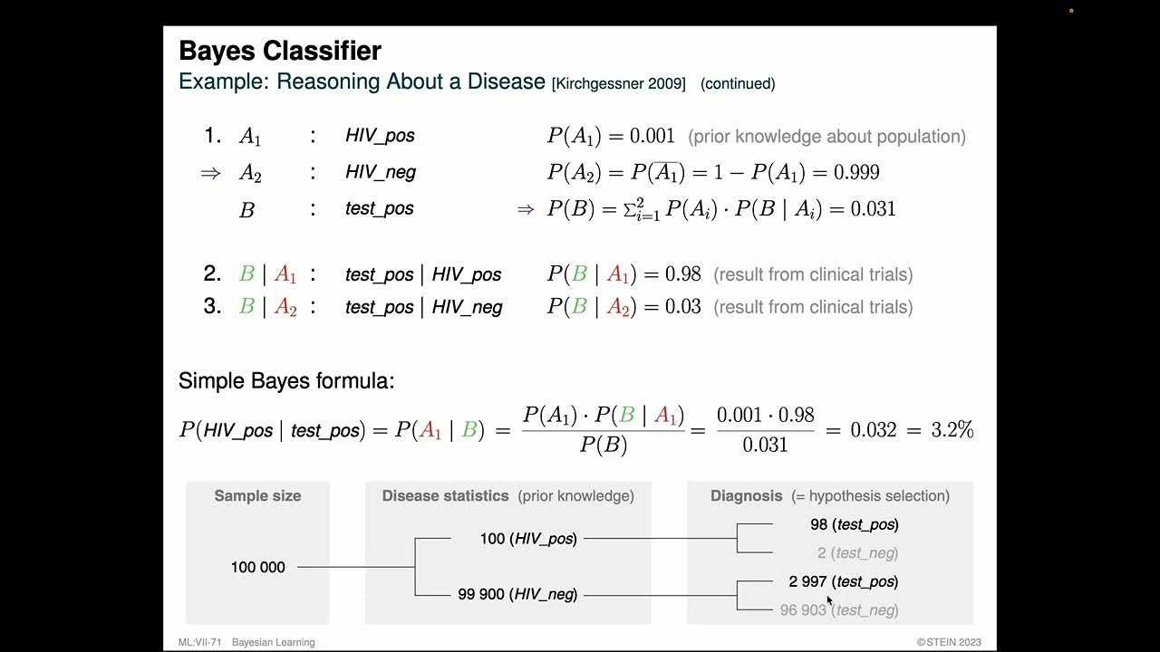 Foundations of Machine Learning » Bayesian Learning » Bayes Classifier ...