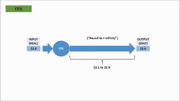 How to use CEIL Instruction in Siemens Step-7 Programming