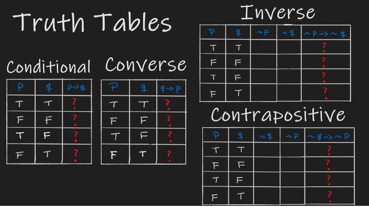 What Is Converse And Contrapositive