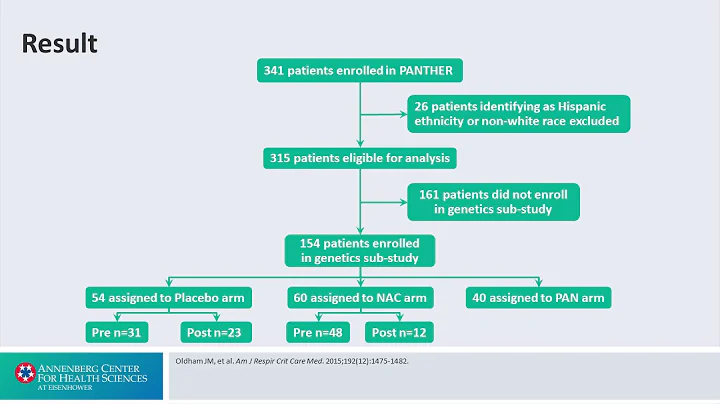 Future Directions: IPF Net- Interstitial Lung Disease: Altering the Disease Course
