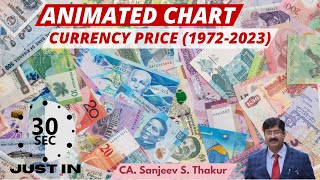 🌐 Currency Comparison with 1 USD (India, Japan, China, Pakistan) | 1972-2023 | CA. Sanjeev S. Thakur
