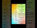 01 to 10 | Daily Use Sentences | Learn English Through Kannada #shorts #english #learnenglish