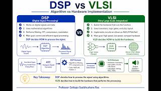 DSP vs VLSI and their relationship