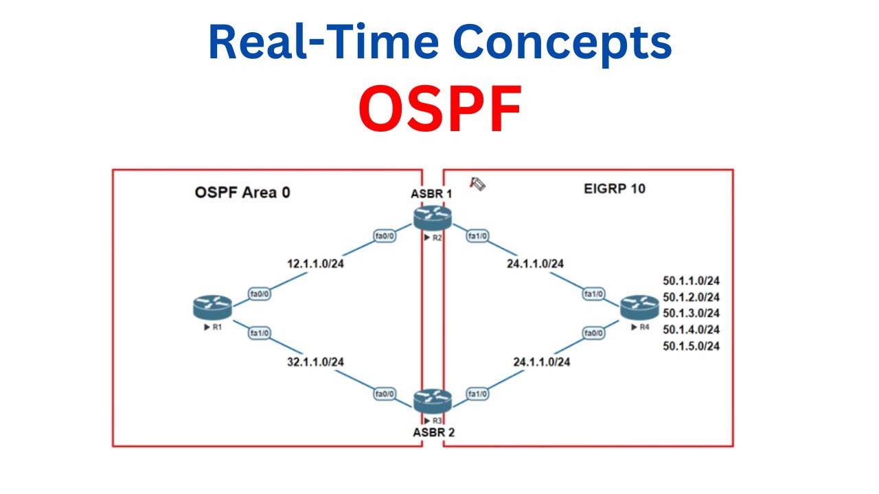 Real-time Concepts of OSPF | Open Shortest Path First Configurations # ...