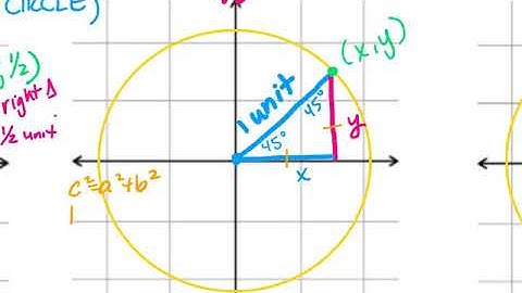 Sine and Cosine on the Unit Circle Notes 1 1