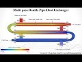 Double pipe heat exchanger Animation | Heat exchanger Animation