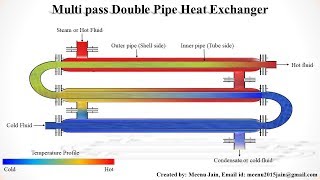 Double pipe heat exchanger Animation | Heat exchanger Animation