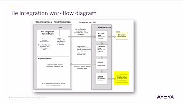 AVEVA Production Management - Plant2Business File Integration