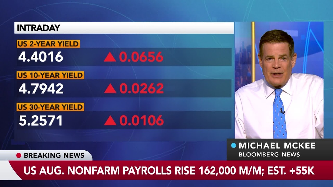 US Adds 162,000 Jobs in August, Topping All Estimates