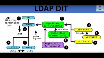 2.LDAP - DIT(Directory Information Tree)