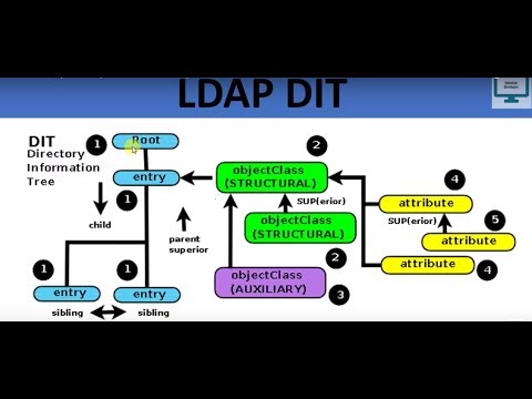 2.LDAP - DIT(Directory Information Tree)