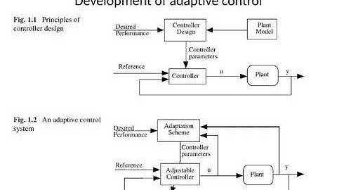 Adaptive Control Systems