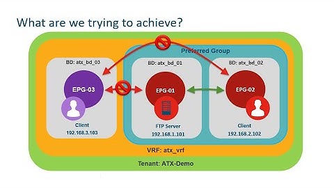 ACI Contracts Fundamentals - Preferred Groups (Demo)