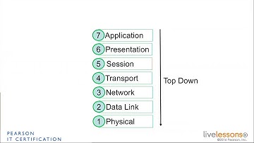 4 1 Techniques   CCNA Wireless 200 355