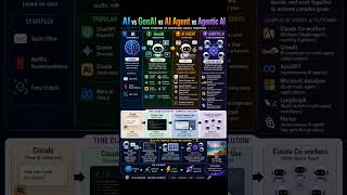 AI vs GenAI vs AI Agent vs Agentic AI Explained Simply | ChatGPT, Gemini, Claude & Copilot #chatgpt