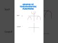 Graphs of trigonometric functions. #graphs #trigonometricfunctions #secant #cosecant #class11 #ncert