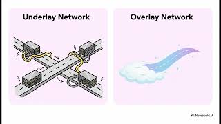 72. Network Virtualization Explained | Overlay, Underlay & Cloud Networking Made Easy 🌐