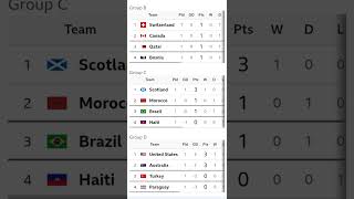 FIFA WORLD CUP TABLE| WORLD CUP TABLE 2026 |WORLD CUP GROUPS 2026 | GROUP  B C D UPDATED