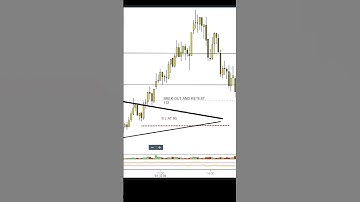 Symmetrical Triangle Pattern | Bullish Breakout | Bilateral pattern | Chart Patterns