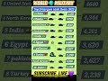 Top 10 Tank Fleets in the World (2025)#youtubeshorts #history