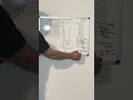 Transformation of Functions