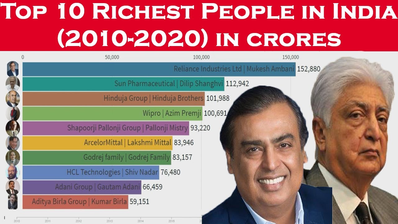 Top 10 richest people in world in 2020 - Times of India