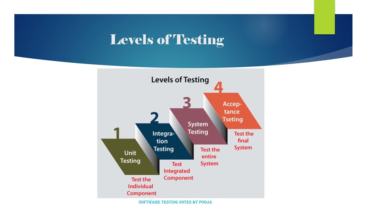 Levels Of Testing Software Testing Software Engineering YouTube Levels Of Testing Software Testing Software Engineering YouTube