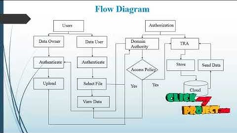 Secure Authentication in Cloud Big Data with Hierarchical Attribute Authorization Structure
