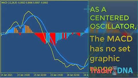 MACD Double Divergence 100 High Accuracy Trading Strategy
