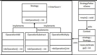Strategy Design Pattern in Java - Bangla Lecture .