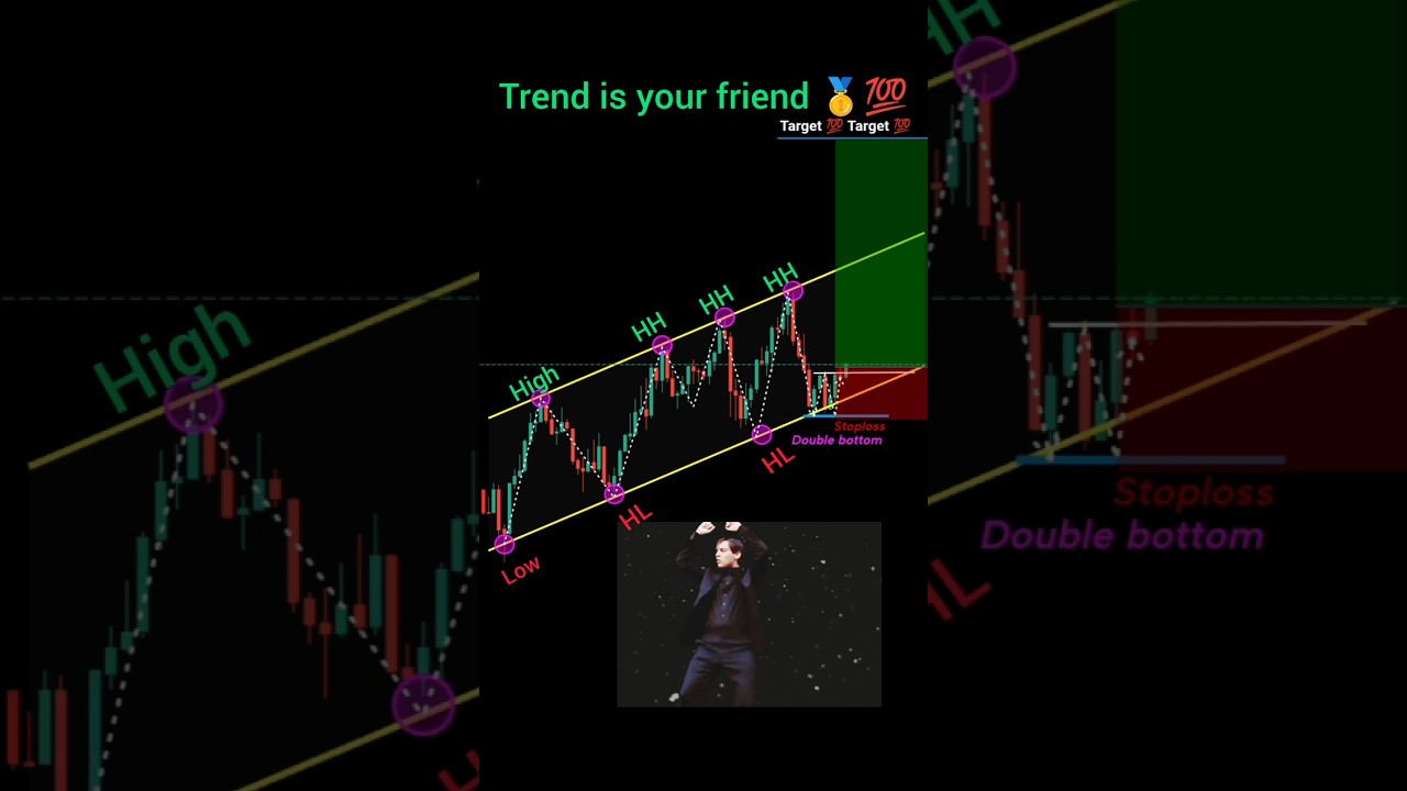 Trend is your friend 💯🔥 perfect entry in trading price action 