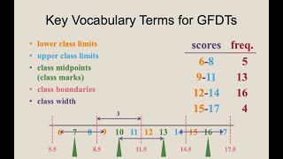 Grouped Frequency Distribution Tables (GFDTs):  Visualizing & Summarizing Quantitative Data