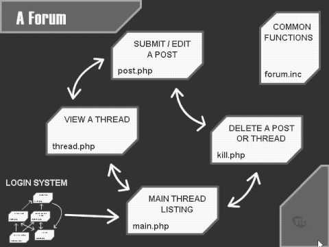1101 The Project: A Discussion Forum