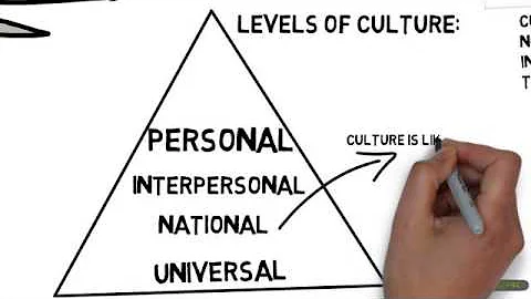 what is culture?