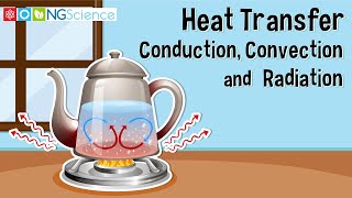 Heat Transfer - Conduction, Convection and Radiation