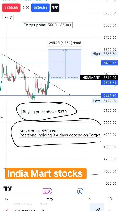 Pre Market Stock Analysis India Mart Stock Price Action Trading pre-market-stock-analysis-india-mart-stock-price-action-trading
